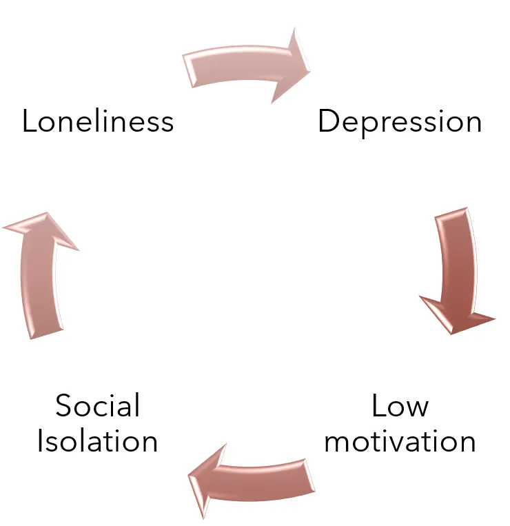 Depression cycle: low motivation, social isolation, loneliness, depression