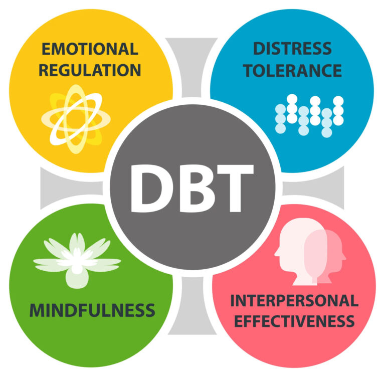 Dialectical Behaviour Therapy (DBT) for BPD (Borderline Personality Disorder (BPD)